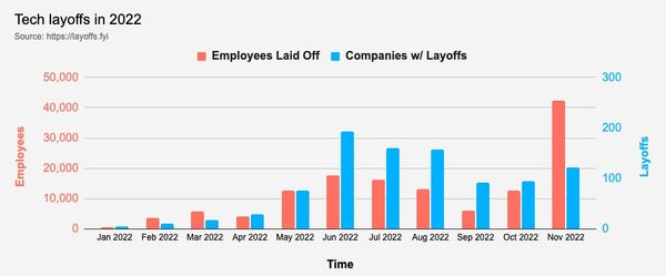 Layoffs in Big Tech and Media
